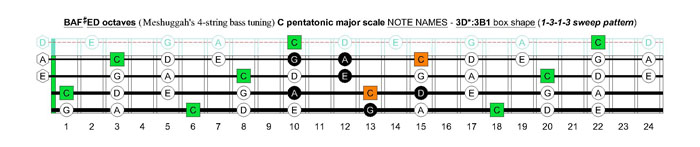 Meshuggah's 4-string bass tuning (FBbEbAb) C pentatonic major scale - 3D*:3B1 box shape (1313 sweep pattern)